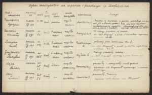 Lista kandydatów do&nbsp;zapomogi z&nbsp;Fundacji Marfiewicza, ANK, Akta miasta Krakowa, sygn. 29/33/Kr 7994.